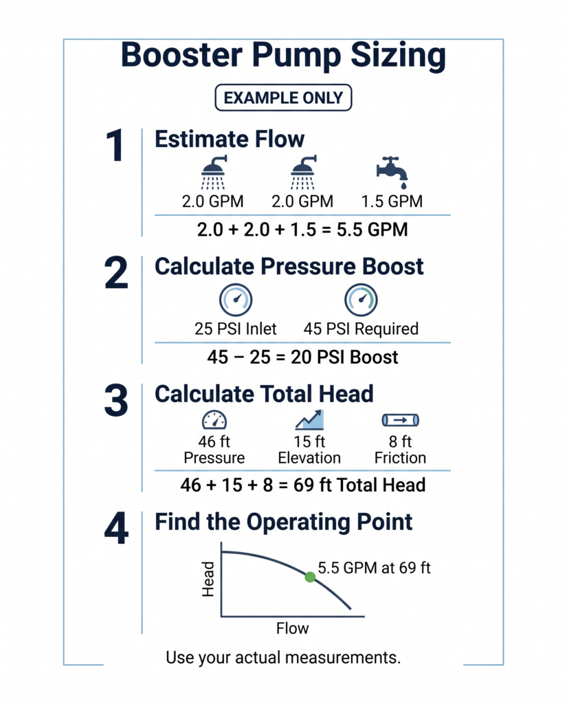 Four-step example for calculating booster pump flow and total head
