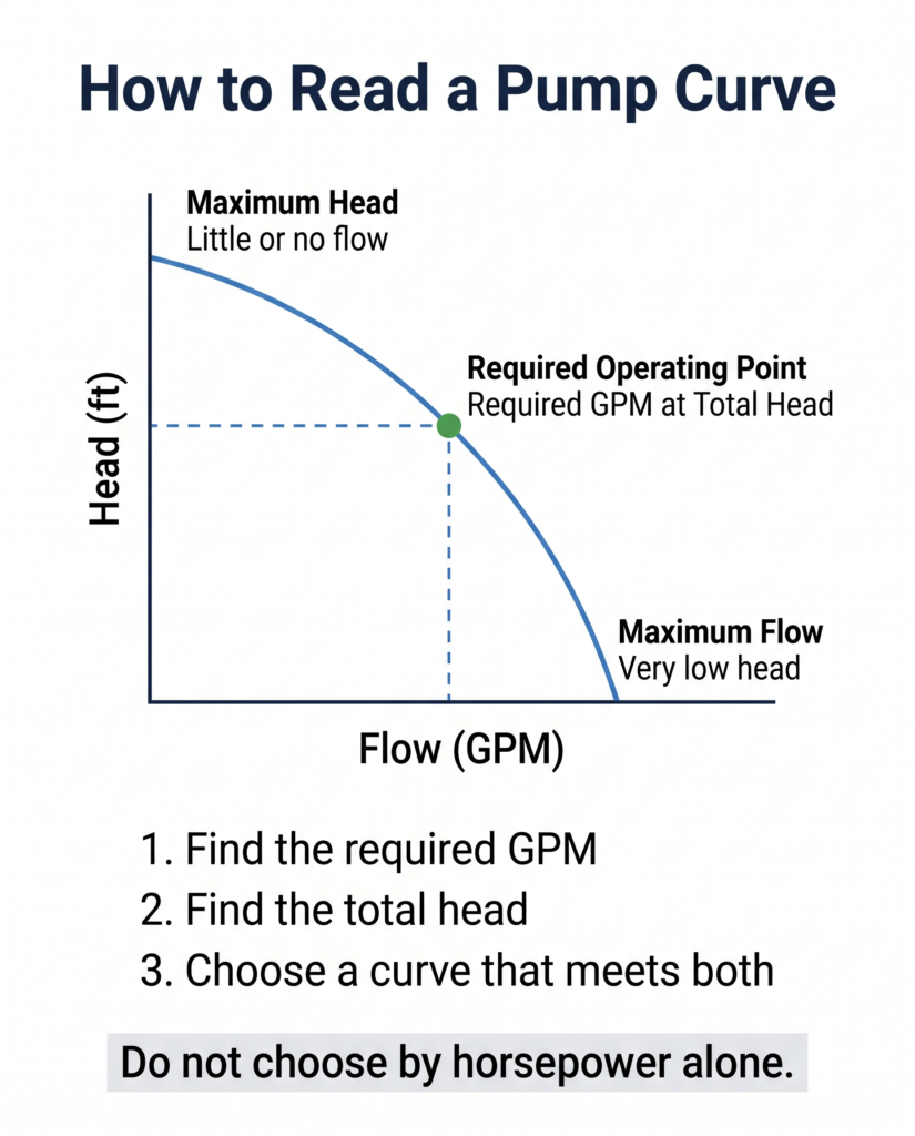 Diagram showing how to read a booster pump performance curve