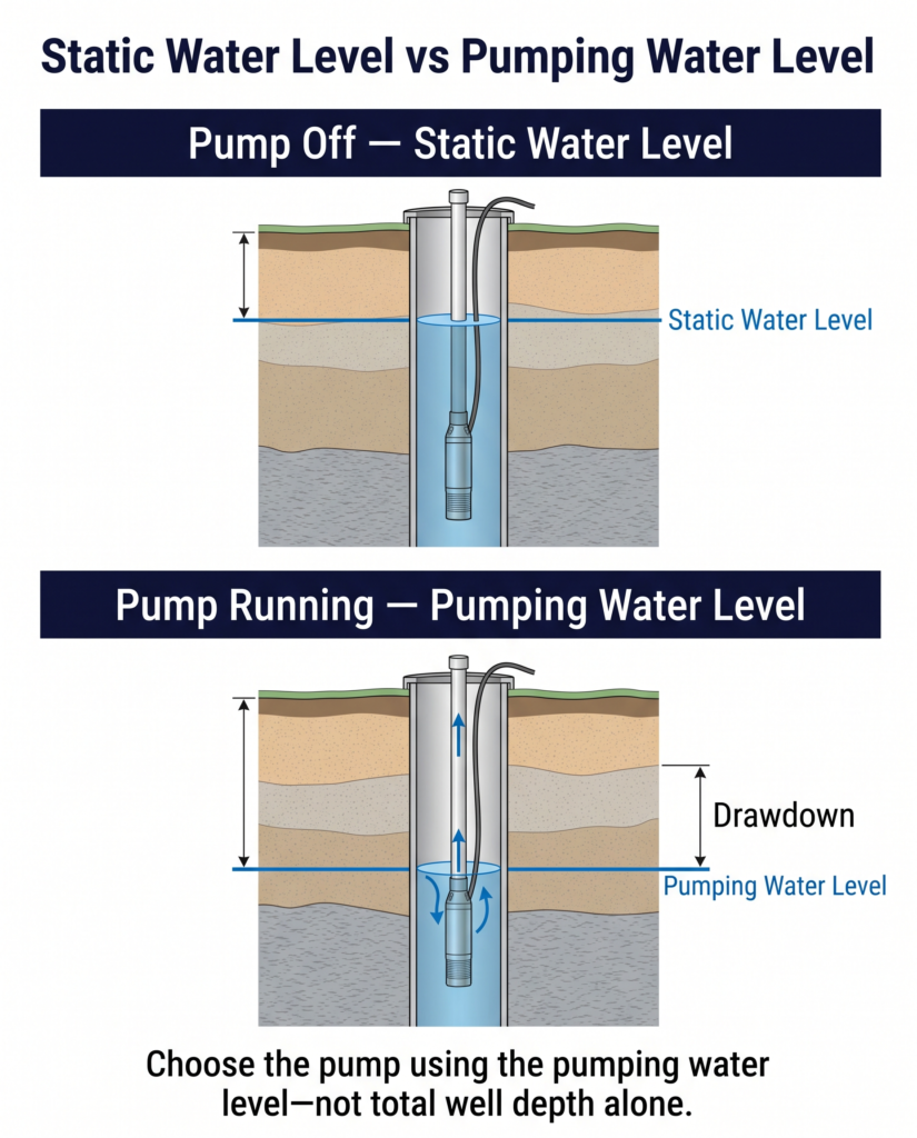 Comparison of static water level and pumping water level in a well